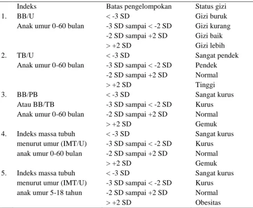 Tabel 1. Klasifikasi penilaian status gizi berdasarkan standar baku antropometri  WHO-NCHS 