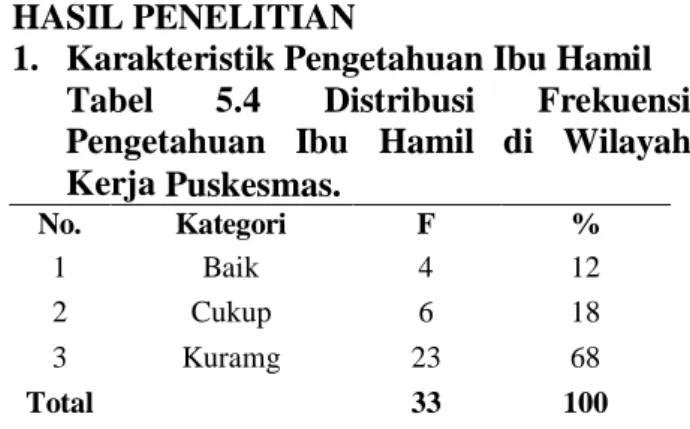 Tabel  5.5  Distribusi  Frekuensi  Tanda  Bahaya  Kehamilan  Trimester  III  di  Wilayah  Kerja  Puskesmas  Bluto  Kecamatan Bluto Kabupaten Sumenep