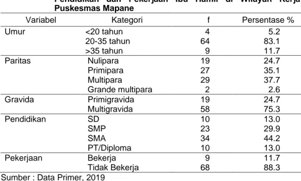 Tabel  1.  Distribusi  Frekuensi  berdasarkan  Umur,  Paritas,  Gravida,  Pendidikan  dan  Pekerjaan  Ibu  Hamil  di  Wilayah  Kerja  Puskesmas Mapane 