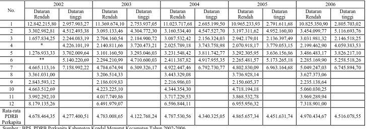 Tabel 1.2PDRB Perkapita Kabupaten Kendal ADHK 2000