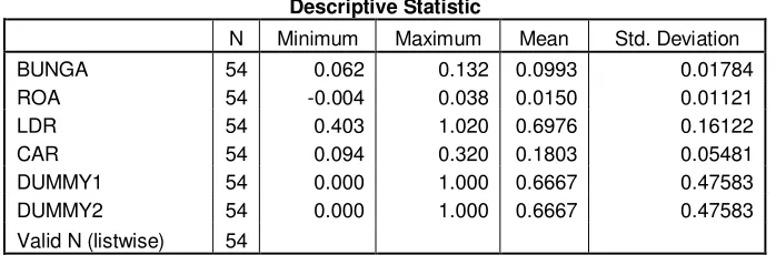 Tabel 4.1 Statistik Deskriptif 