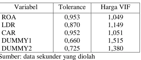 Tabel 4.3 Hasil Perhitungan Multikolinearitas 
