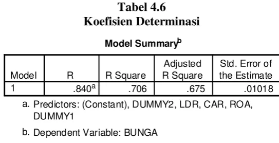 Tabel 4.6 Koefisien Determinasi  