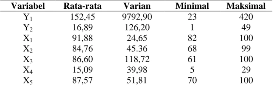 Tabel 4.1 Statistika Deskriptif Variabel Respon dan Variabel Prediktor 