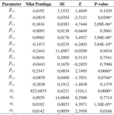 Tabel 4.5 Nilai AIC dari model Bivariate Generalized Poisson Regression 