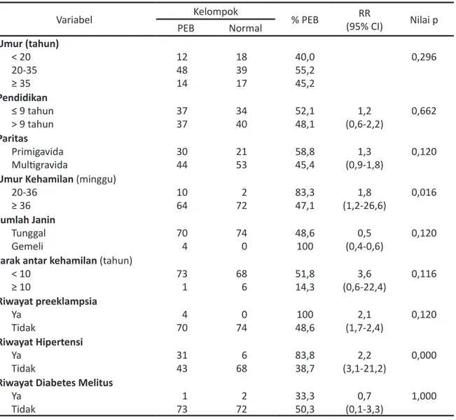 Tabel 1.   Kejadian preeklampsia berat (PEB) berdasarkan karakteristik subyek penelitian  (faktor risiko individu)