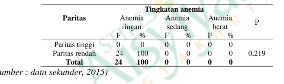 Tabel 4.5 Gambaran Hubungan Paritas dengan Tingkatan Anemia Pada Ibu  Hamil Anemia di Puskesmas Sentolo II Kulon Progo 