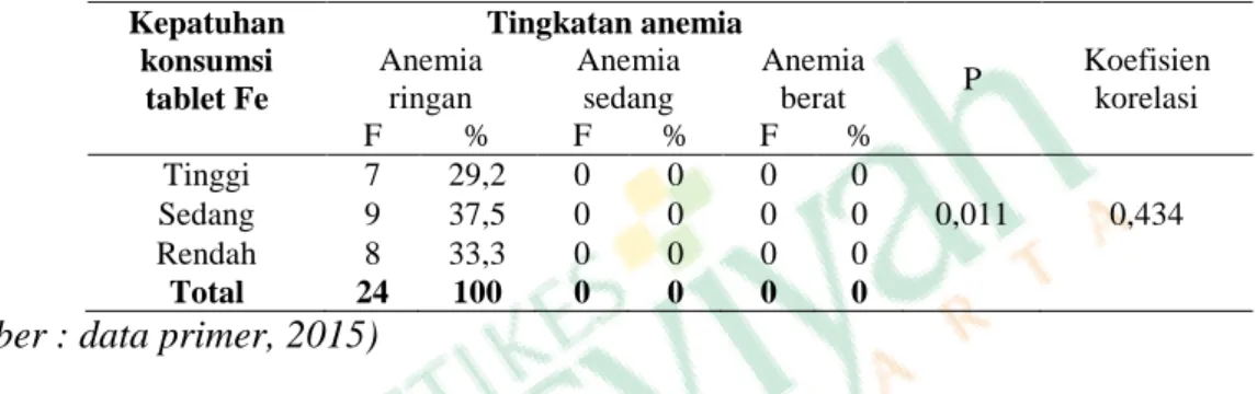 Tabel 4.7 Gambaran Hubungan Kepatuhan Konsumsi Tablet Fe dengan  Tingkatan Anemia Pada Ibu Hamil Anemia di Puskesmas Sentolo  II Kulon Progo  Kepatuhan  konsumsi  tablet Fe  Tingkatan anemia Anemia ringan Anemia sedang  Anemia berat  P  Koefisien korelasi 