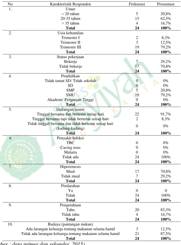 Tabel 4.1 Karakteristik Responden Berdasarkan Umur, Usia Kehamilan,  Status Pekerjaan, Pendidikan, Dukungan Suami, Penyakit Infeksi,  Hiperemesis, Perdarahan, Pengetahuan dan Budaya 