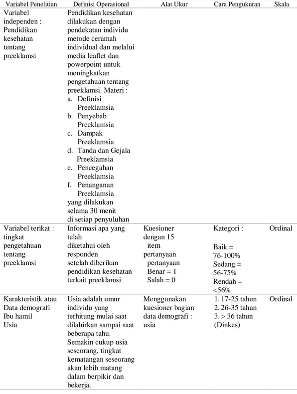 Tabel 2. Variabel penelitian, Definisi operasional dan Skala Pengukuran 