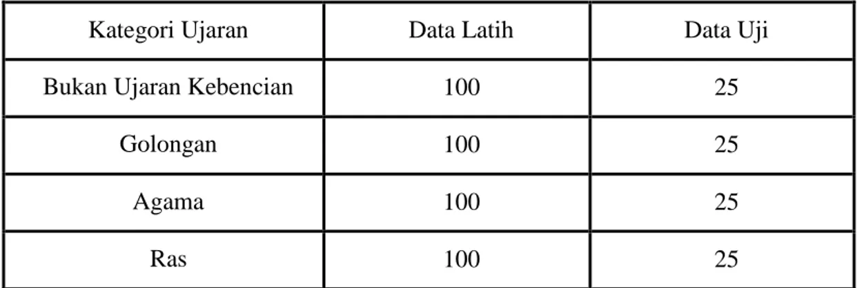 Tabel 3.1. Jumlah Data Uji dan Latih 