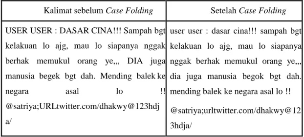 Tabel 3.2. Penerapan proses Case Folding 