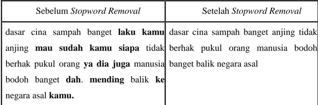 Tabel 3.6. Penerapan proses Stopword Removal 