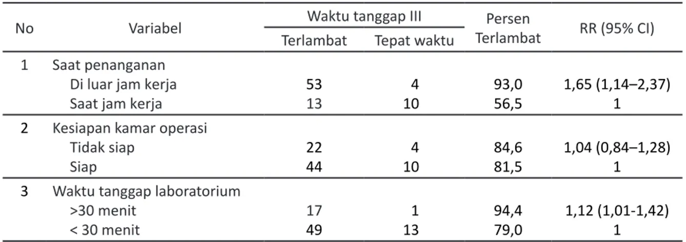 Tabel 4. Hubungan variabel utama (saat penanganan kegawatdaruratan)  dan Variabel Luar Lain Dengan Waktu Tanggap III