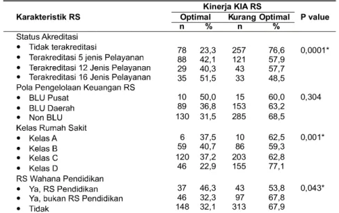 Tabel  2.  Kinerja  Pelayanan  KIA  menurut  Karakteristik  Rumah  Sakit  Pemerintah  di  Indonesia