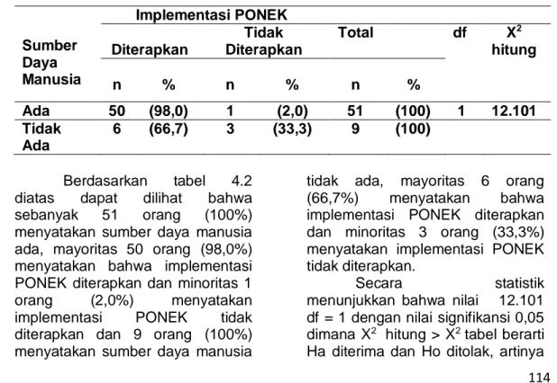 Tabel  4.2  Analisis  Ketersediaan  Sumber  Daya  Manusia  dengan  Implementasi  Pelayanan  Obstetri  Neonatal  Emergensi  Komprehensif  (PONEK)  Di Rumah Sakit  Umum Royal Prima  Medan Tahun 2018  Sumber  Daya  Manusia  Implementasi PONEK Diterapkan Tidak