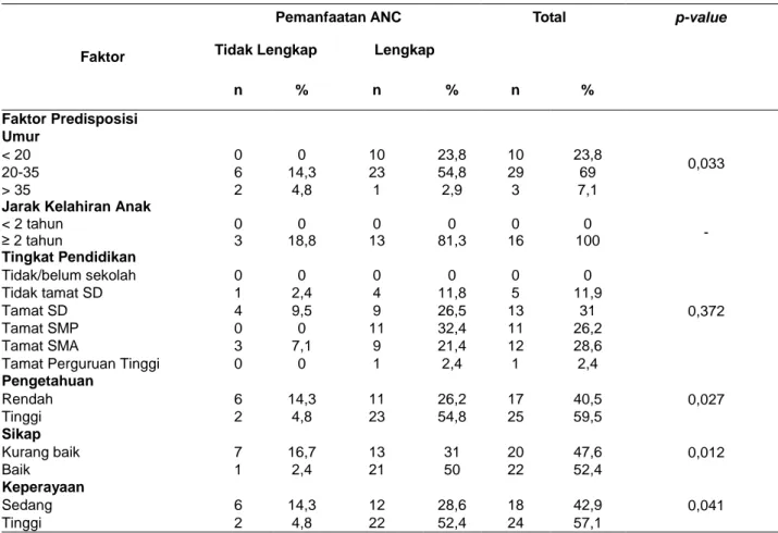 Tabel 1 menunjukkan bahwa sebagian besar  responden  yang  memanfaatkan  pelayanan  ANC  secara  lengkap  yaitu  pada  rentang  umur  20-35  tahun