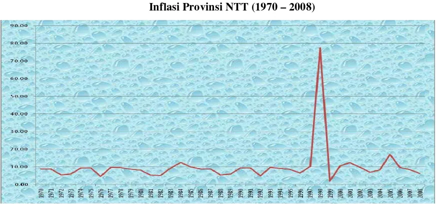 Gambar 1.1 Inflasi Provinsi NTT (1970 – 2008) 