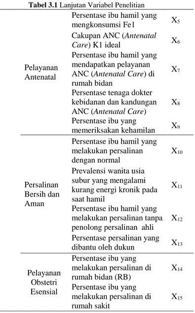 Tabel 3.1 Lanjutan Variabel Penelitian 