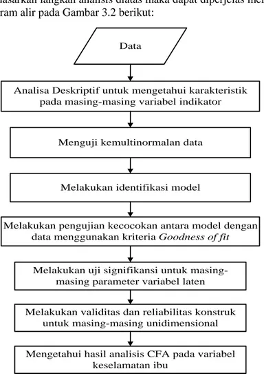 Gambar 3.2 Diagram Alir Langkah Analisis 