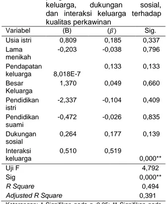 Tabel 4   Koefisen  regresi  linier  bergada  pengaruh  karakteristik     keluarga,      dukungan        sosial,    dan  interaksi  keluarga  terhadap  kualitas perkawinan  Variabel  (B)  (    Sig