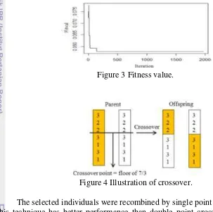Figure 3 Fitness value. 