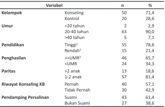 Tabel 1. Karakteristik Subyek Peserta KB Pasca salin (n=70)