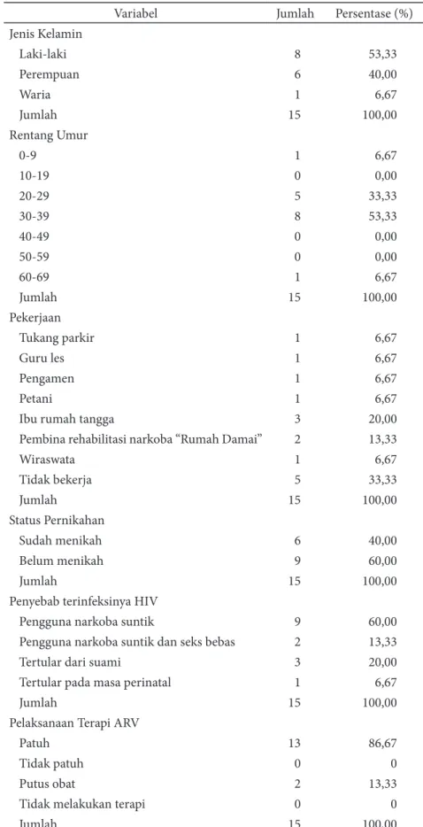 Tabel 1.  Distribusi Responden Berdasarkan Jenis Kelamin, Umur, Pendidikan, Pekerjaan, Status  Pernikahan, Penyebab Terinfeksi HIV dan Pelaksanaan Terapi ARV 