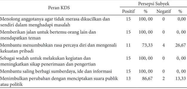 Tabel 2.  Distribusi Persepsi Subyek Terhadap Peran KDS