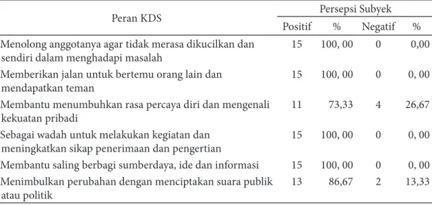 Tabel 2.  Distribusi Persepsi Subyek Terhadap Peran KDS