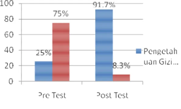 Grafik 1. Tingkat Pengetahuan Gizi Ibu  Hamil berdasarkan kegiatan Pre-test dan  Post-test pada Kelas Ibu Hamil Puskesmas 