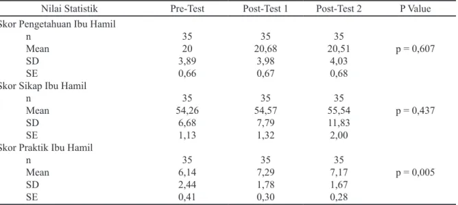 Tabel 3. Skor Pengetahuan Responden pada Responen saat Pre-test, Post-test 1 dan Post-test 2 di  Kabupaten Gowa Tahun 2015