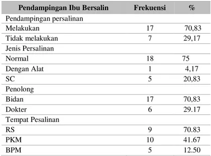 Tabel 3. Pendampingan Persalinan  Pendampingan Ibu Bersalin  Frekuensi  % 