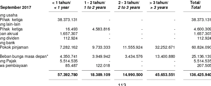 Tabel berikut ini menunjukkan profil jangka waktu pembayaran liabilitas keuangan Kelompok Usaha pada tanggal-tanggal 30 September 2017 dan 31 Desember 2016, dari sisa periode hingga tanggal jatuh tempo