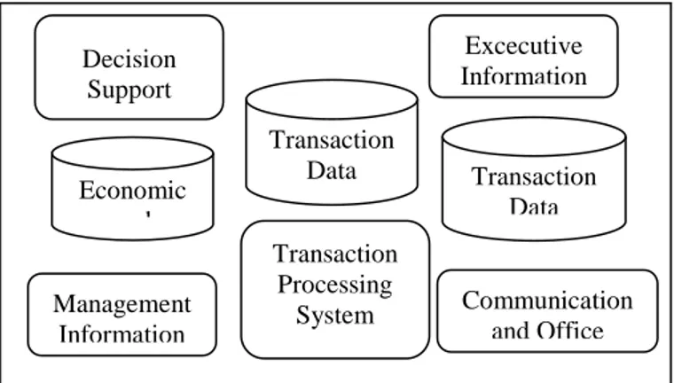 Gambar 1.  Tipe-tipe Sistem Informasi  Sumber: Satzinger, Jackson, dan Burd (2005: 9) 