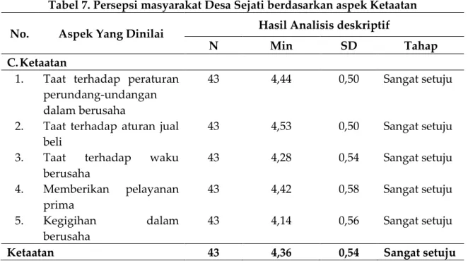 Tabel 7. Persepsi masyarakat Desa Sejati berdasarkan aspek Ketaatan  No.  Aspek Yang Dinilai  Hasil Analisis deskriptif 