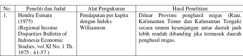 Tabel  2.1 Penelitian Terdahulu 