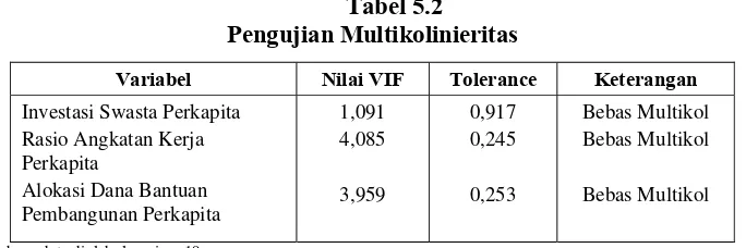 Tabel 5.2 Pengujian Multikolinieritas 