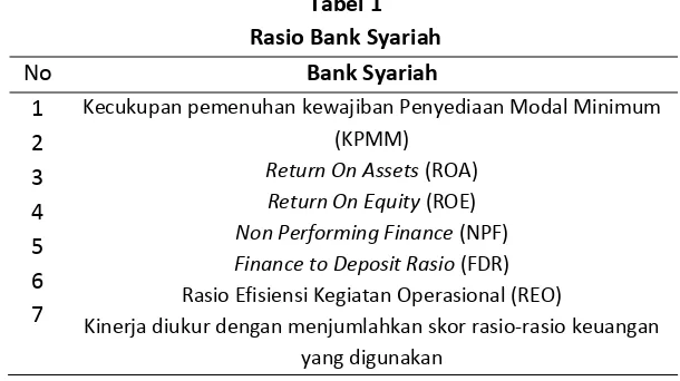 Tabel 1 Rasio Bank Syariah 