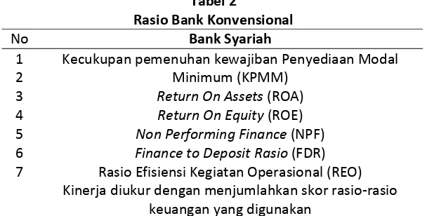 Tabel 2 Rasio Bank Konvensional 