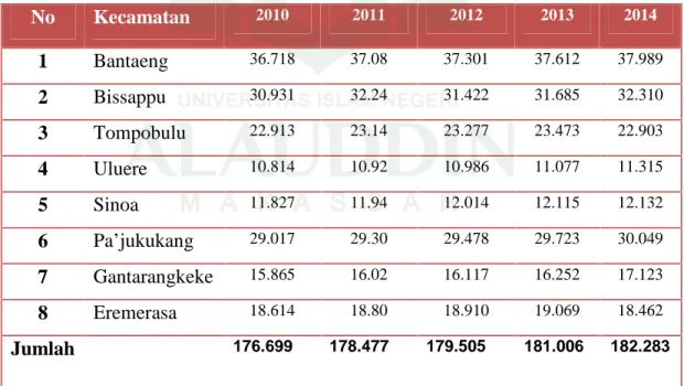 Tabel 1.3: Perkembangan Jumlah Penduduk Masing-Masing Kecamatan Se- Se-Kabupaten Bantaeng Tahun 2010-2014
