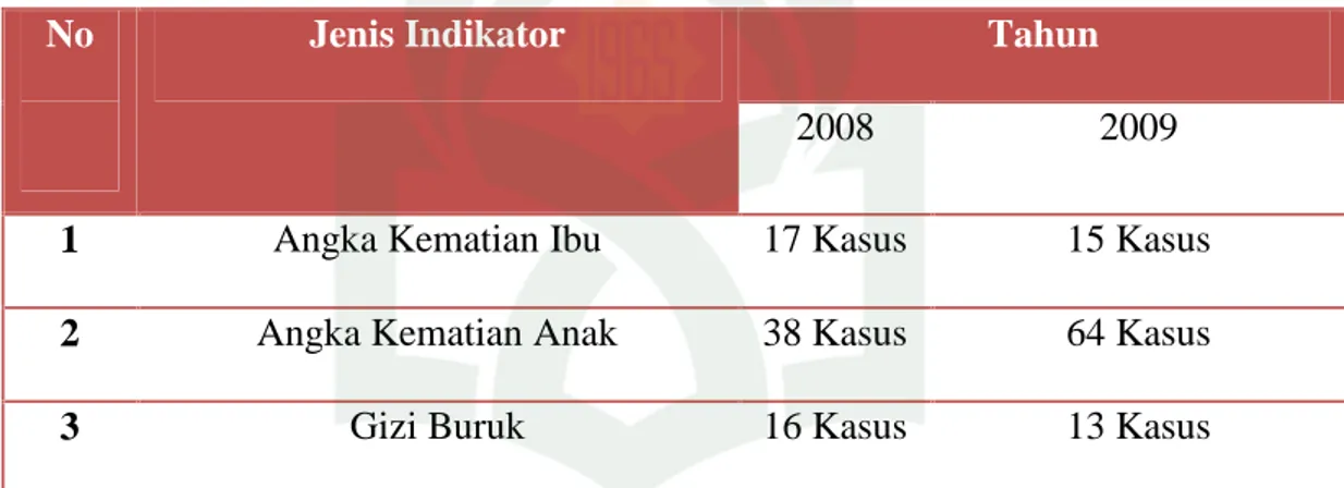 Tabel 1.6 : Hasil Survei Status Kesehatan Kasus Kematian Ibu dan Anak serta Gizi Buruk di Kabupaten Bantaeng tahun 2008 – 2009