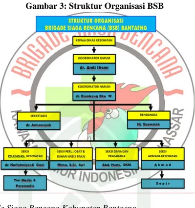 Gambar 3: Struktur Organisasi BSB