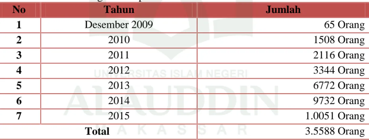 Tabel 1.7 Jumlah pasien yang dilayani oleh Brigade Siaga Bencana Melalui Program Respon Time Desember 2009 – 2015