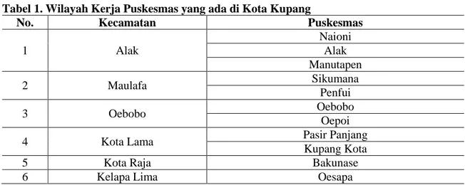Tabel 1. Wilayah Kerja Puskesmas yang ada di Kota Kupang 