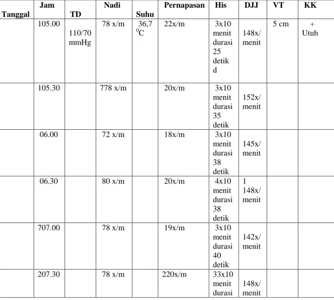 Tabel 4.2 Observasi kala 1 fase aktif  