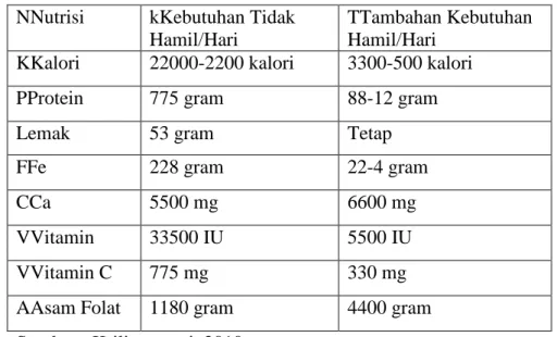 Tabel 2.1 Tambahan Keburuhan Nutrisi Ibu Hamil  NNutrisi    kKebutuhan Tidak 