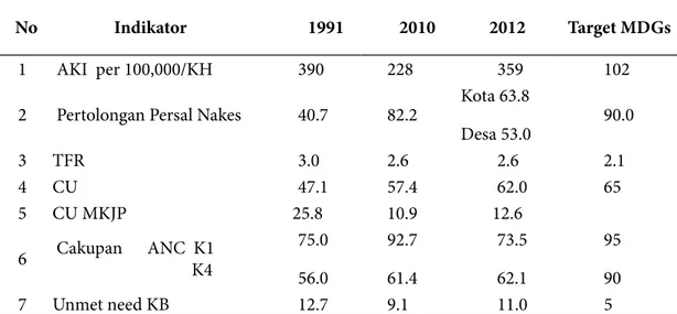 Tabel 1. Pencapaian Kinerja Pelayanan Jampersal Di Indonesia Tahun 1991-2012