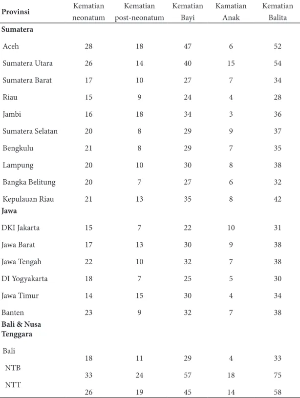 Tabel 2. Angka kematian neonatum, post-neonatum, bayi, anak dan balita untuk periode 10 ta-