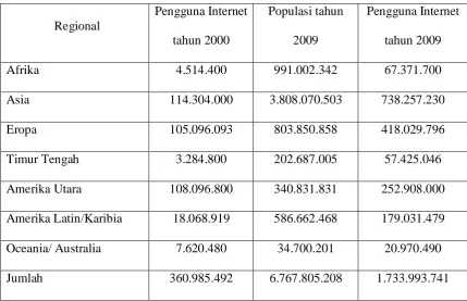 Tabel 1.1 Statistik Pengguna Internet Dunia 